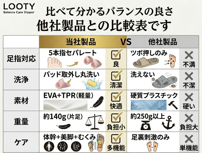 【本日終了⏰】【累計15万台突破🏆】LOOTYバランスケアスリッパ【顧客満足度No.1獲得商品🥇】【全国送料無料🚗】
