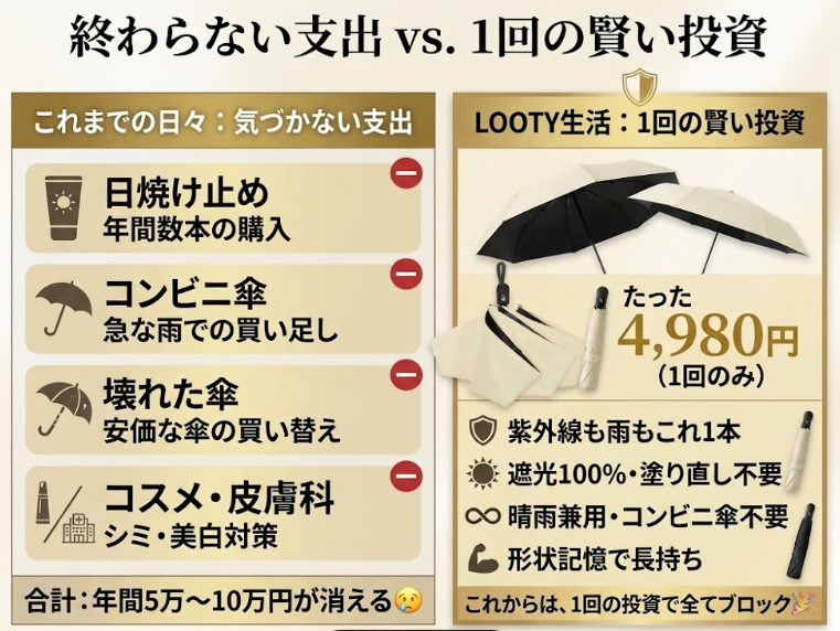 【本日終了⏰】【累計15万台突破🏆】LOOTY 形状記憶日傘【顧客満足度No.1獲得商品🥇】【全国送料無料🚗】