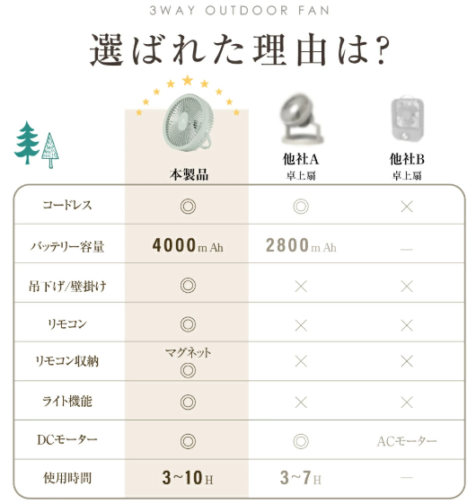 【本日終了⏰】【累計15万台突破🏆】LOOTY 3WAYサーキュレーター扇風機【顧客満足度No.1獲得商品🥇】【全国送料無料🚗】