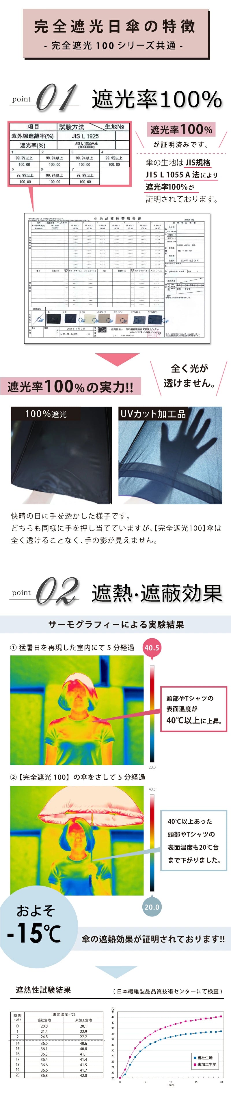 【本日終了⏰】【累計15万台突破🏆】LOOTY 完全遮光フリル日傘【顧客満足度No.1獲得商品🥇】【全国送料無料🚗】
