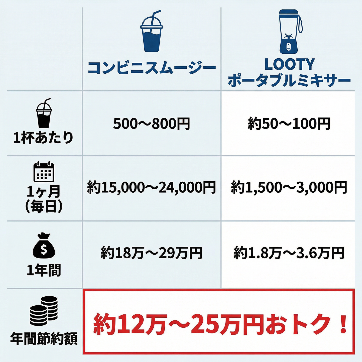 【本日終了⏰】【累計15万台突破🏆】LOOTYポータブルミキサー【顧客満足度No.1獲得商品🥇】【全国送料無料🚗】