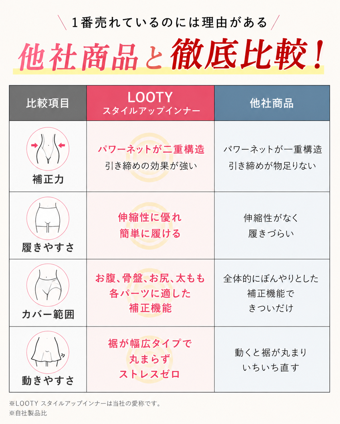 【本日終了⏰】【累計15万台突破🏆】LOOTY スタイルアップインナー【顧客満足度No.1獲得商品🥇】【全国送料無料🚗】