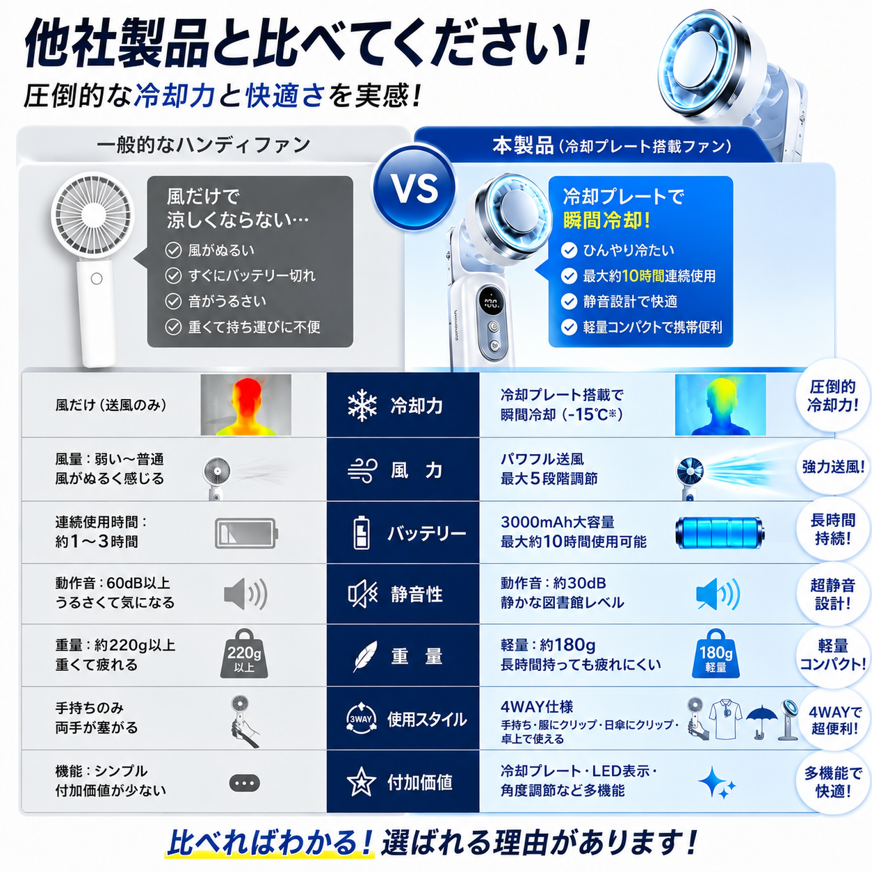 【本日終了⏰】【累計15万台突破🏆】LOOTY 4WAY 取り付けOK 小型瞬間冷却ハンディファン【顧客満足度No.1獲得商品🥇】【全国送料無料🚗】
